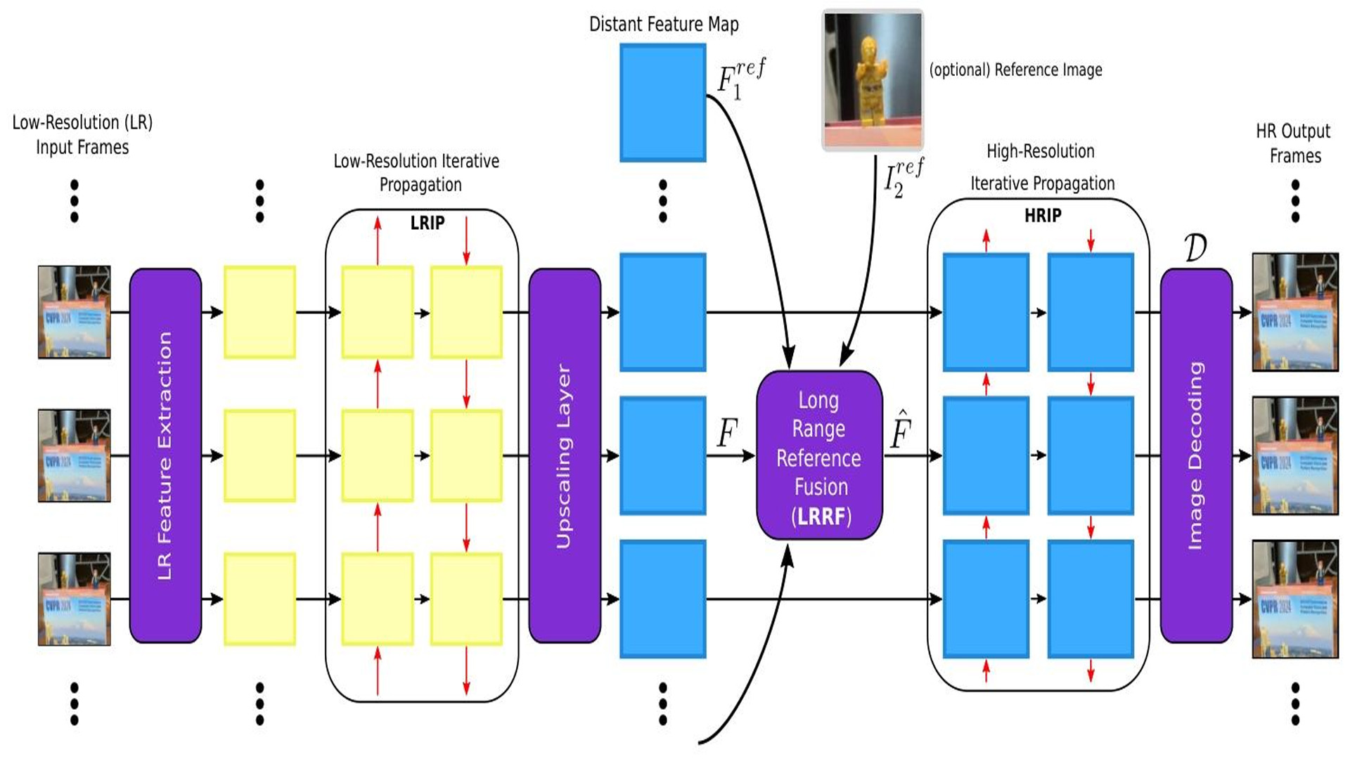 LDIP Long Distance Information Propagation for Video Super-Resolution.jpg