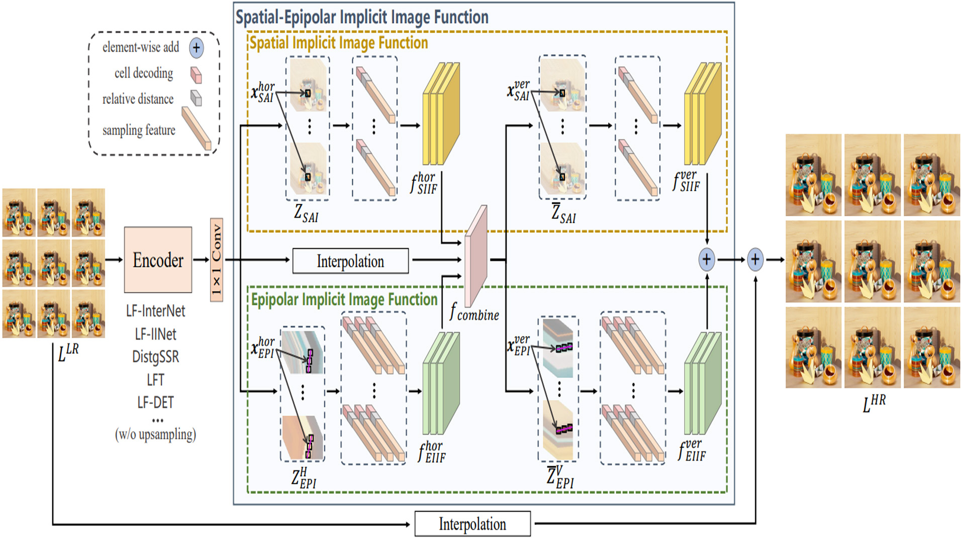 Rethinking the Upsampling Process in Light Field Super-Resolution with Spatial-Epipolar Implicit Image Function.jpg