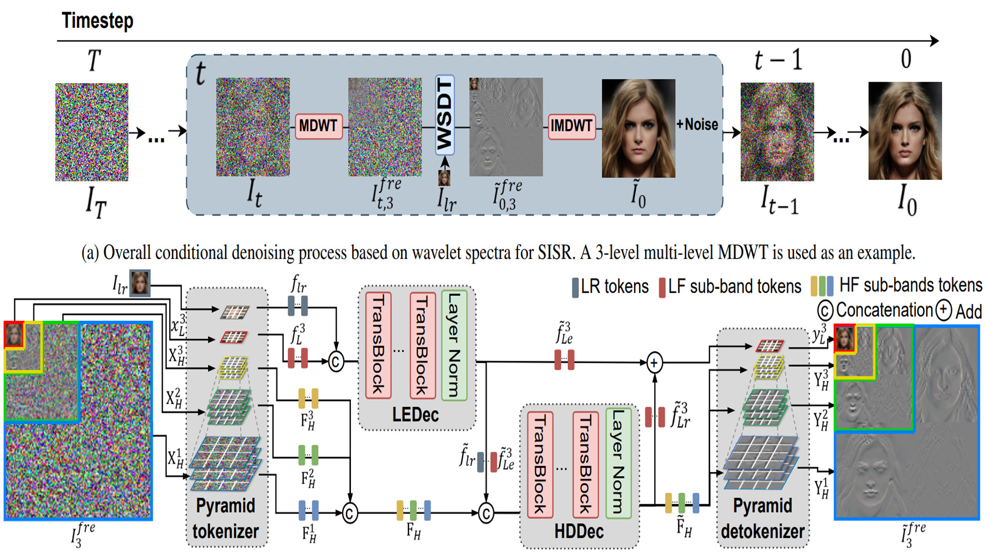 Diffusion Transformer meets Multi-level Wavelet Spectrum for Single Image Super-Resolution.jpg