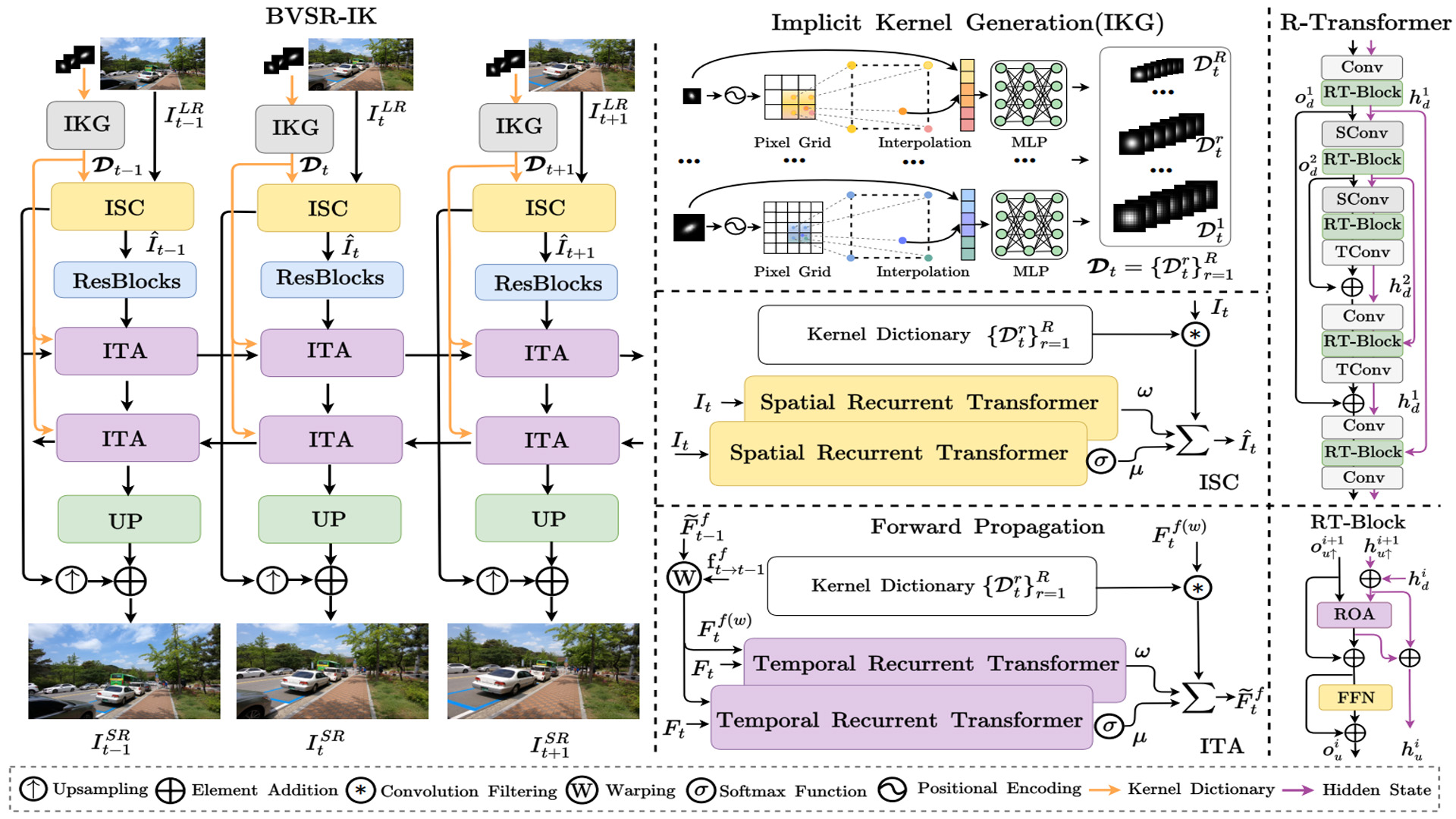 Blind Video Super-Resolution based on Implicit Kernels.jpg