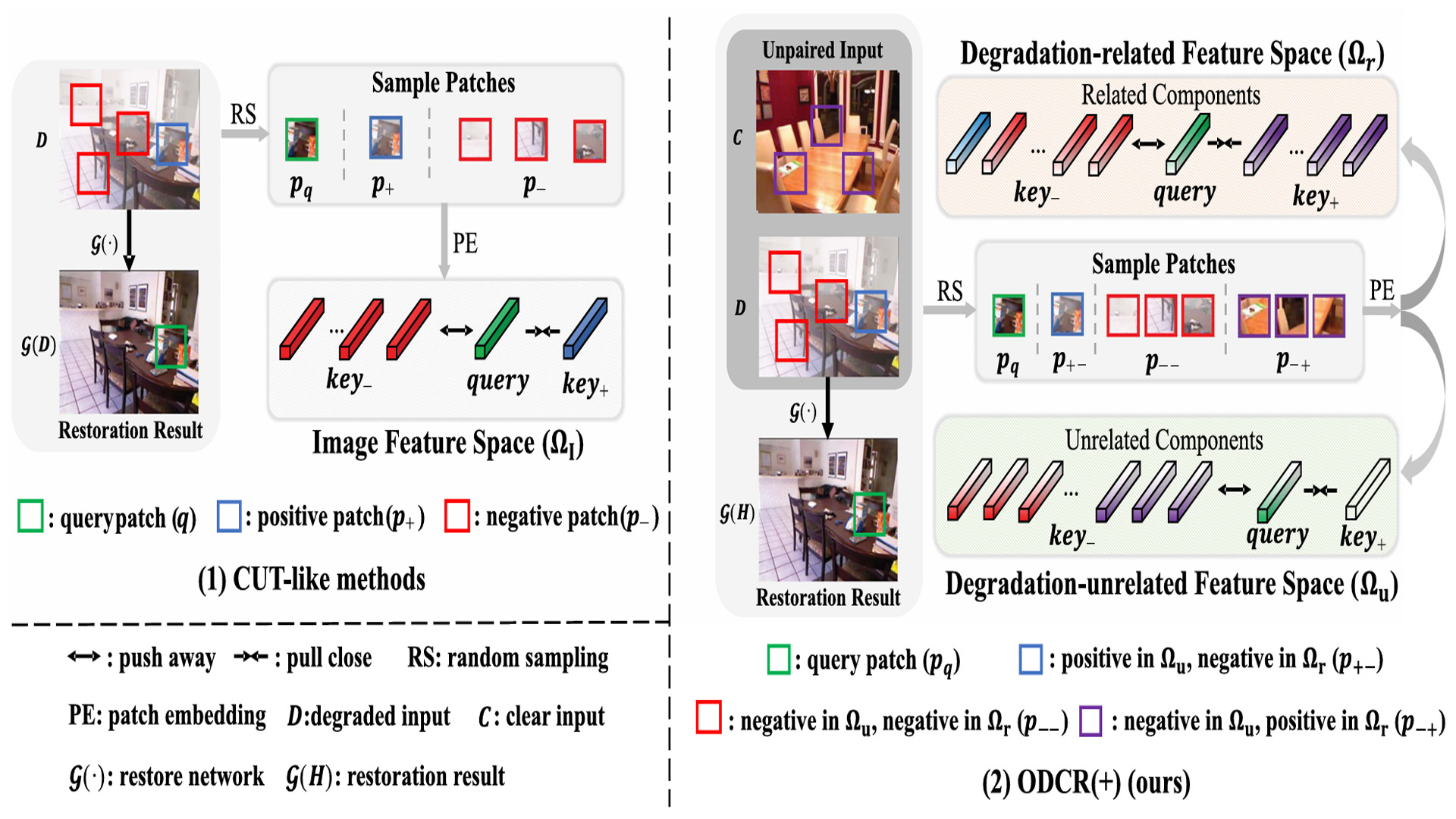 Orthogonal Decoupling Contrastive Regularization Toward Uncorrelated Feature Decoupling for Unpaired Image Restoration.jpg