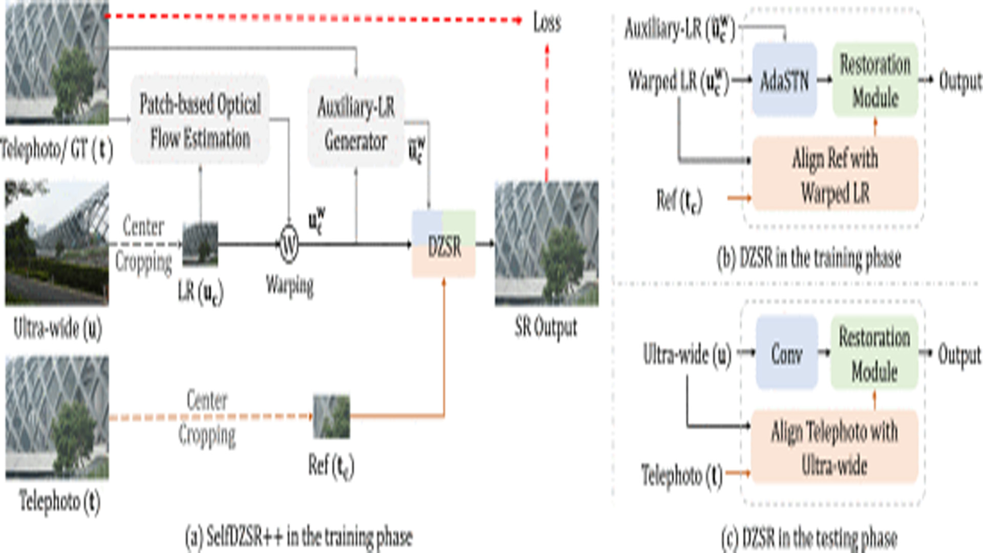 Self-Supervised Learning for Real-World Super-Resolution From Dual and Multiple Zoomed Observations.jpg