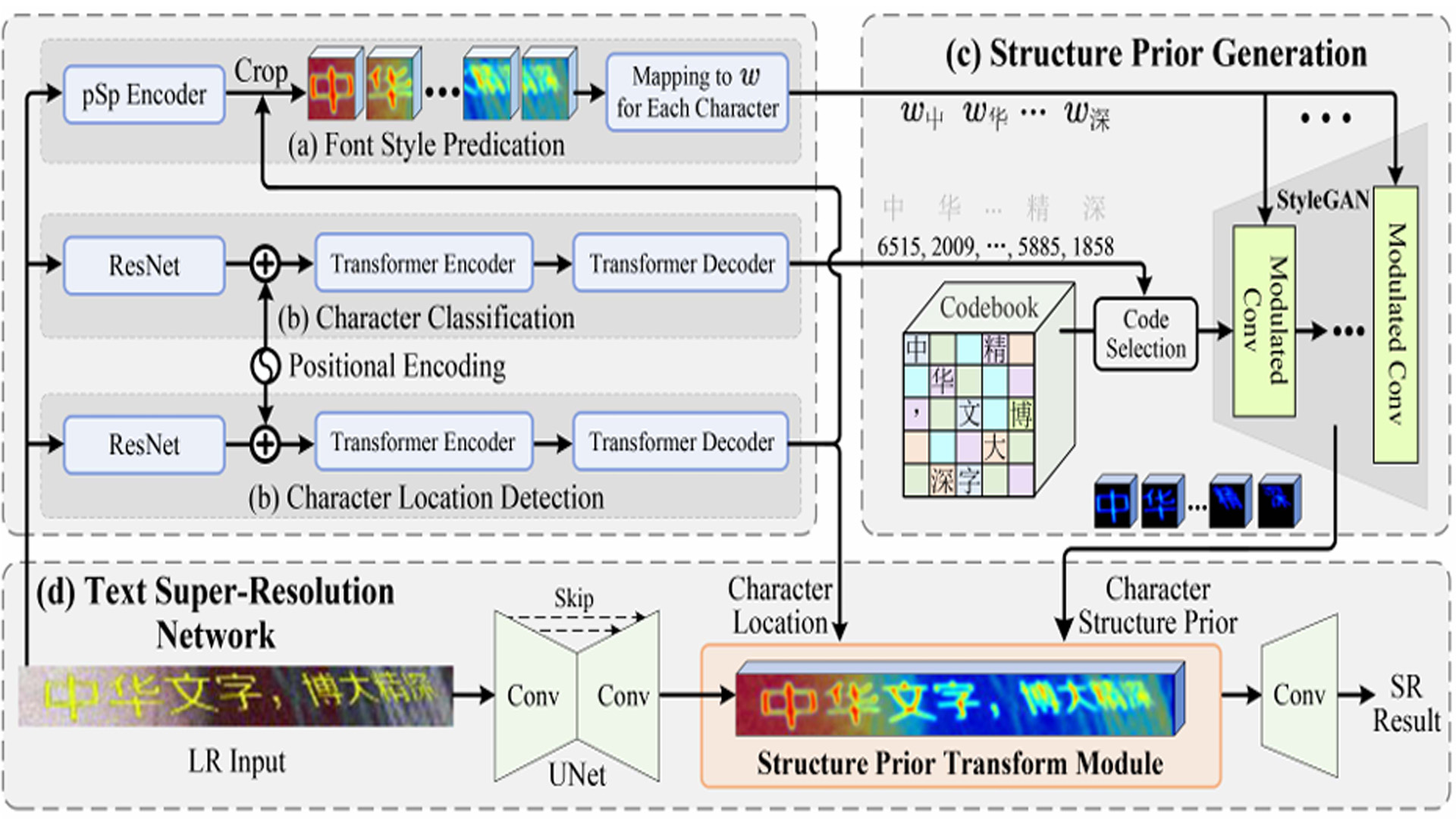 Enhanced Generative Structure Prior for Chinese Text Image Super-Resolution.jpg