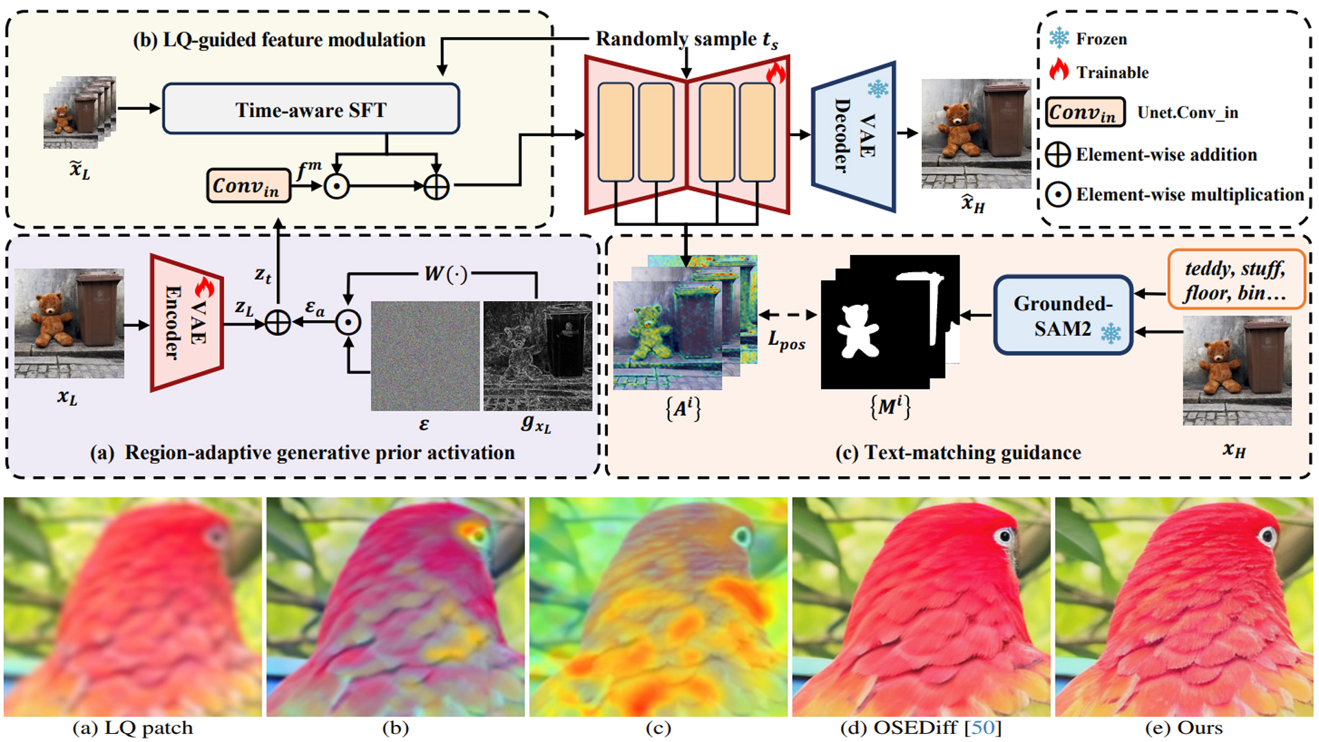 Bridging Fidelity-Reality with Controllable One-Step Diffusion for Image Super-Resolution.jpg