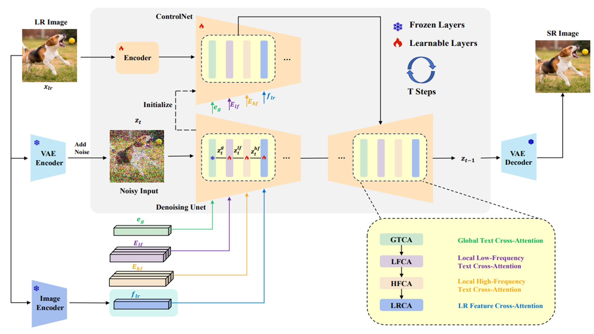 Disentangled Textual Priors for Diffusion-based Image Super-Resolution.jpg