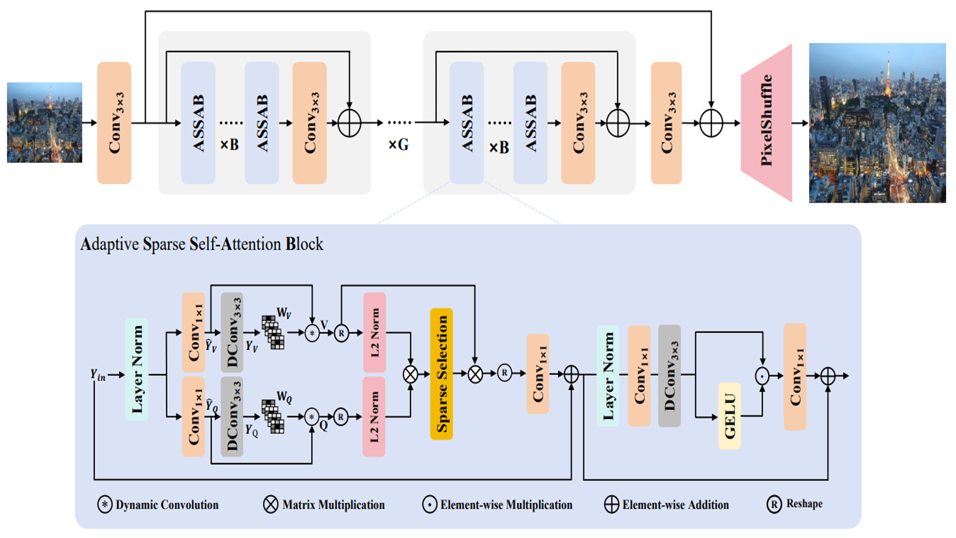 Adaptive Sparse Self-Attention for Efficient Image Super-resolution and beyond.jpg