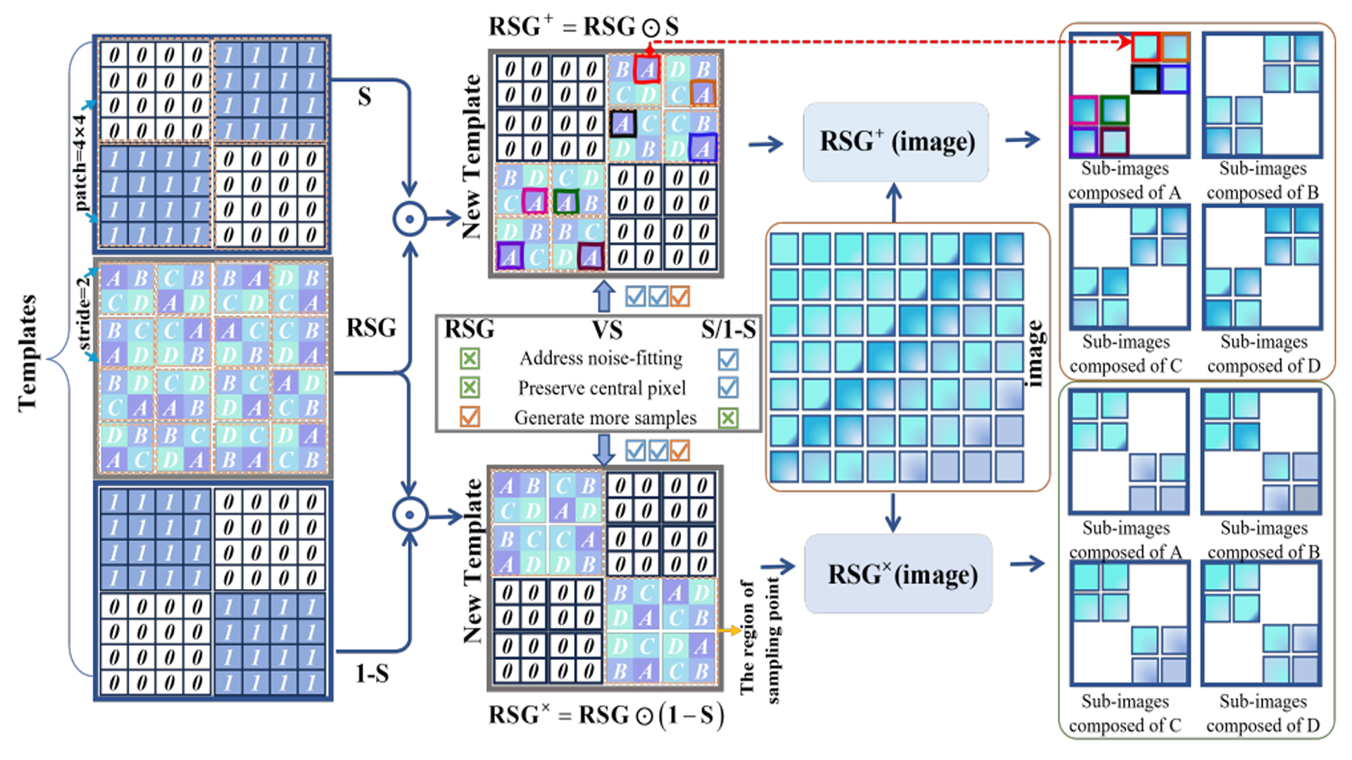 D2S-RSG-SSD Dual Double-Sampling with Random Sub-Samples Generation for Self-Supervised Real Image Denoising.jpg