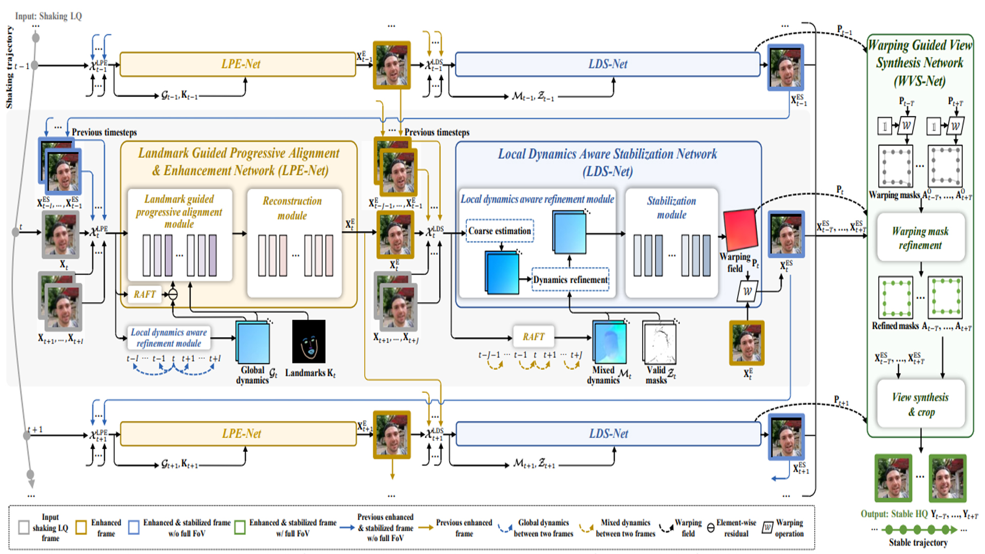 UniFES A Unified Recurrent Network for Quality Enhancement and Stabilization in Face Videos.jpg