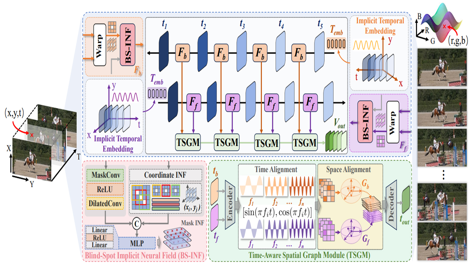 Learning Continuous Spatiotemporal Implicit Neural Fields for Unsupervised Video Denoising.jpg