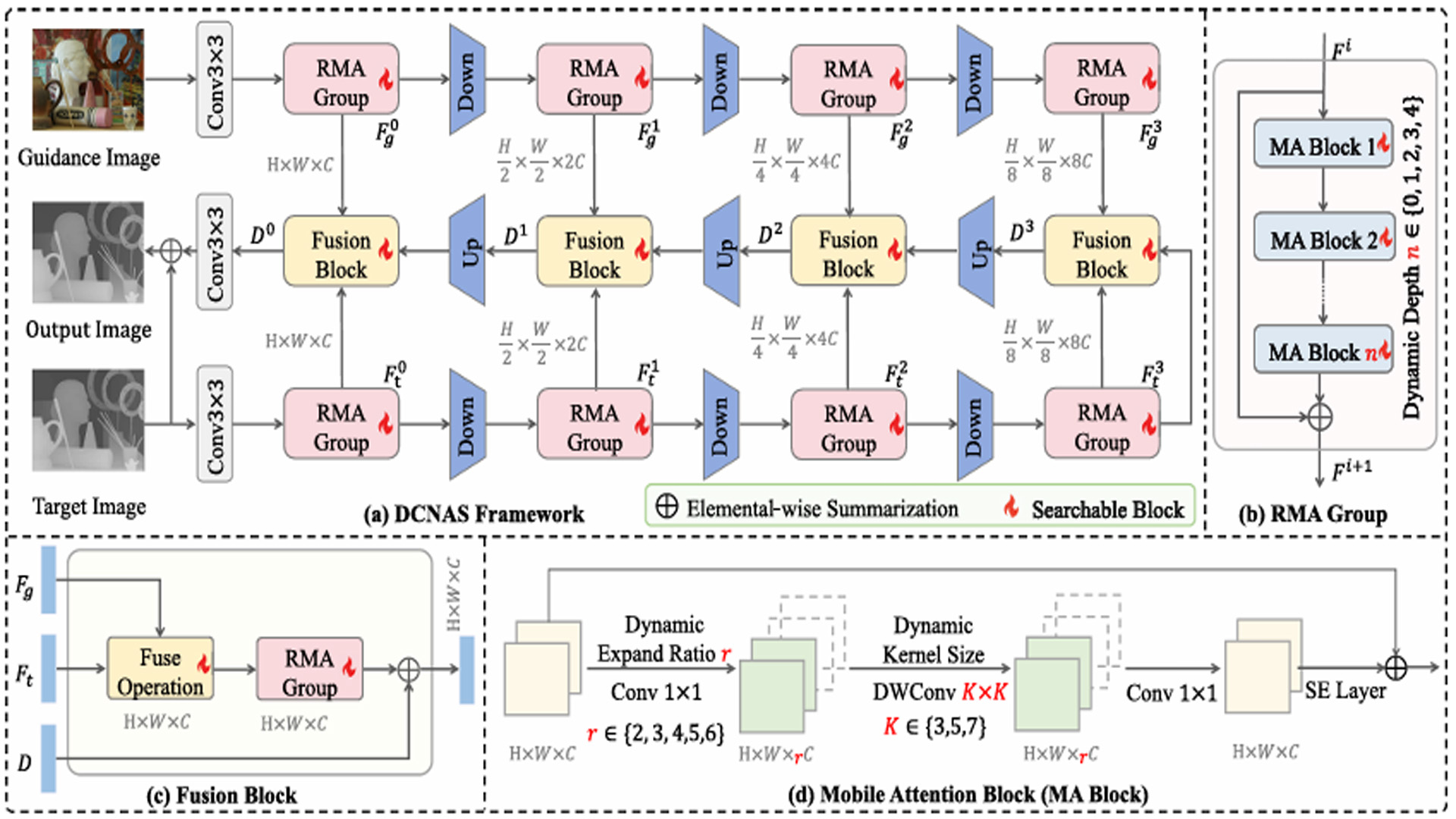 Dual-Level Cross-Modality Neural Architecture Search for Guided Image Super-Resolution.jpg