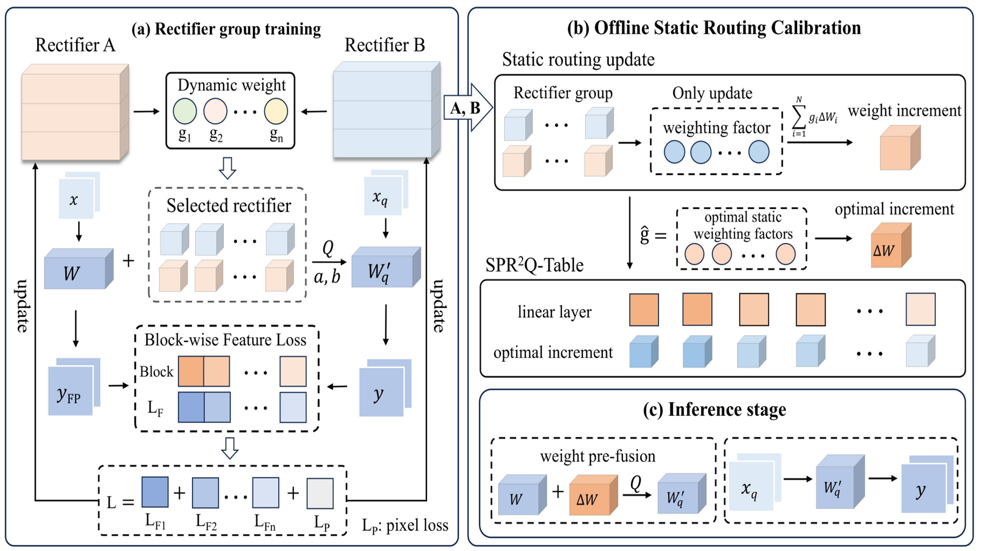 SPR2Q Static Priority-based Rectifier Routing Quantization for Image Super-Resolution.jpg
