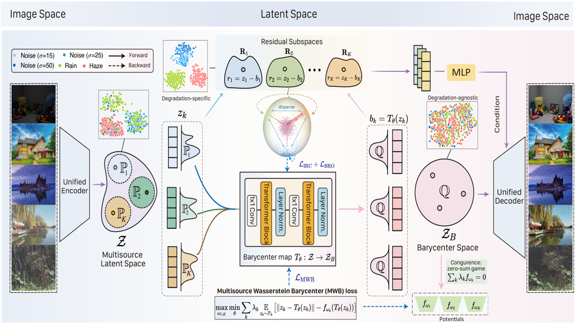 Learning Continuous Wasserstein Barycenter Space for Generalized All-in-One Image Restoration.jpg