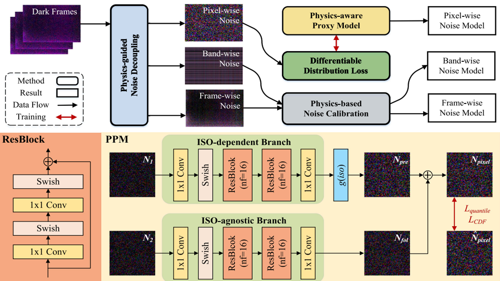 Learning Physics-Informed Noise Models from Dark Frames for Low-Light Raw Image Denoising.jpg